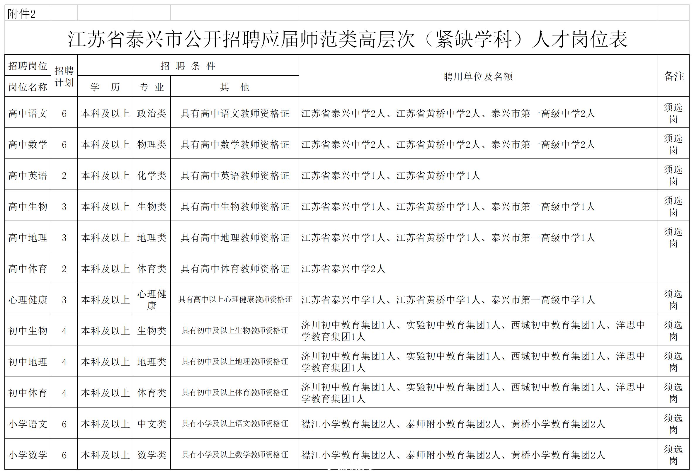 附件2江苏省泰兴市公开招聘应届师范类高层次（紧缺学科）人才岗位表.png